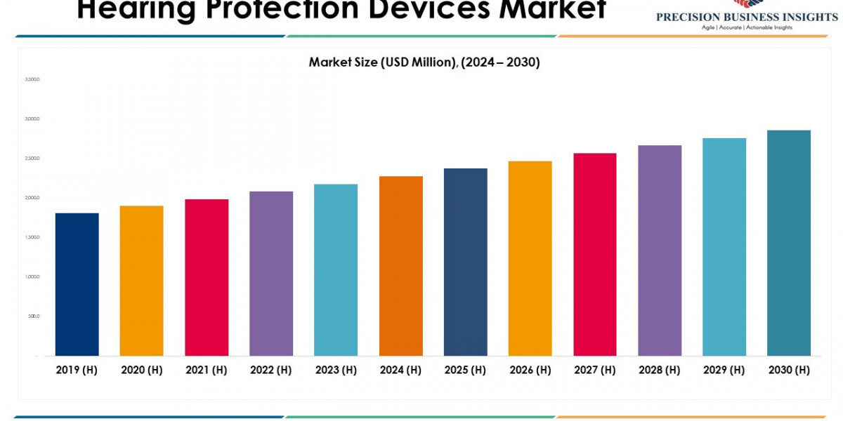Hearing Protection Devices Market Research Insights 2024-2030