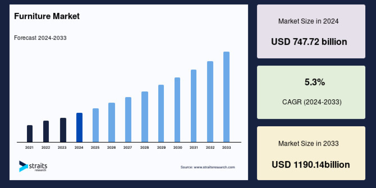 Furniture Market Trends and Forecast: A Deep Dive into Global Growth (2024-2032)