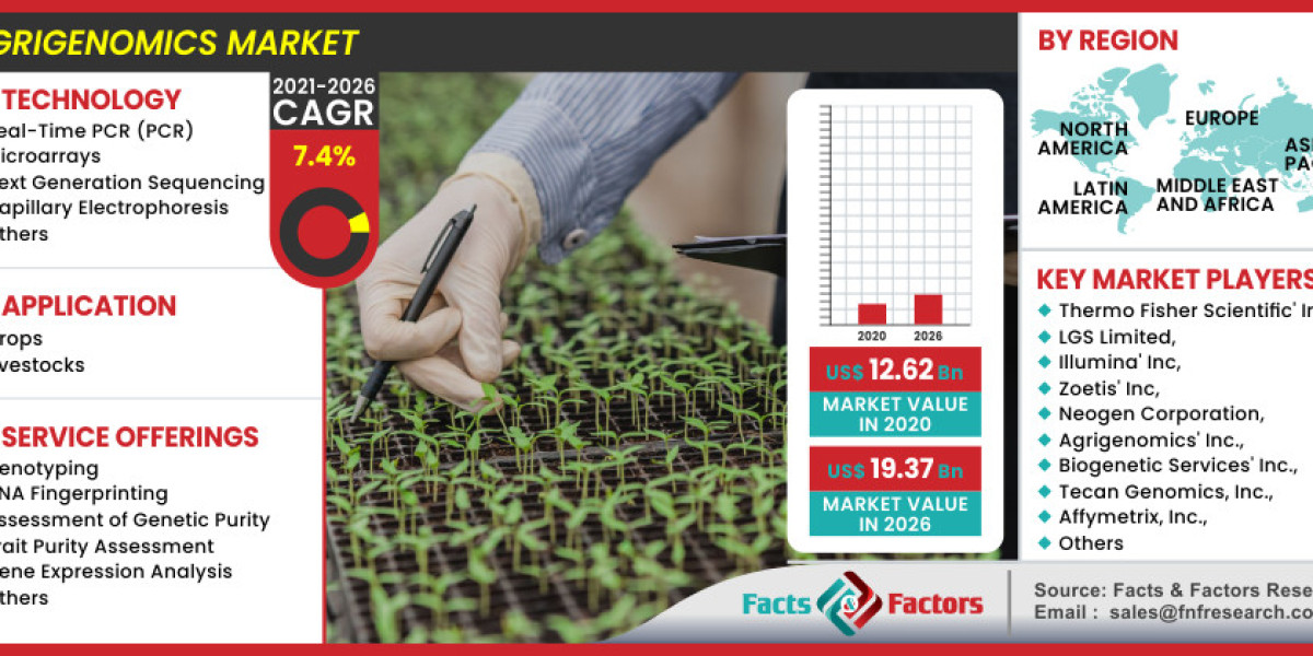 Global Agrigenomics Market Size, Analysis, Share, Growth, Demand and Overview to 2028