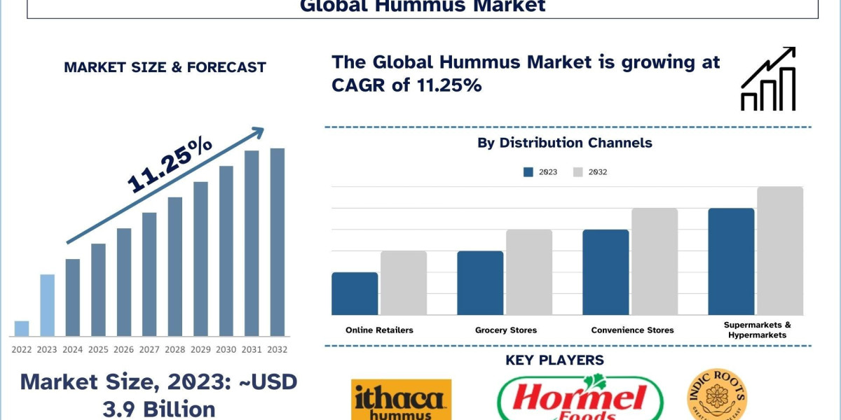 Global Hummus Market Seen Soaring 11.25% Growth to Reach USD 10.4 Billion by 2032, Projects UnivDatos