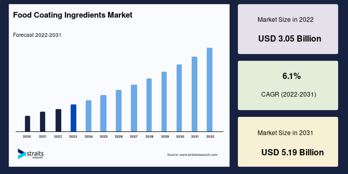 Food Coating Ingredients Market Growth and Trends: Insights from 2023 to 2031