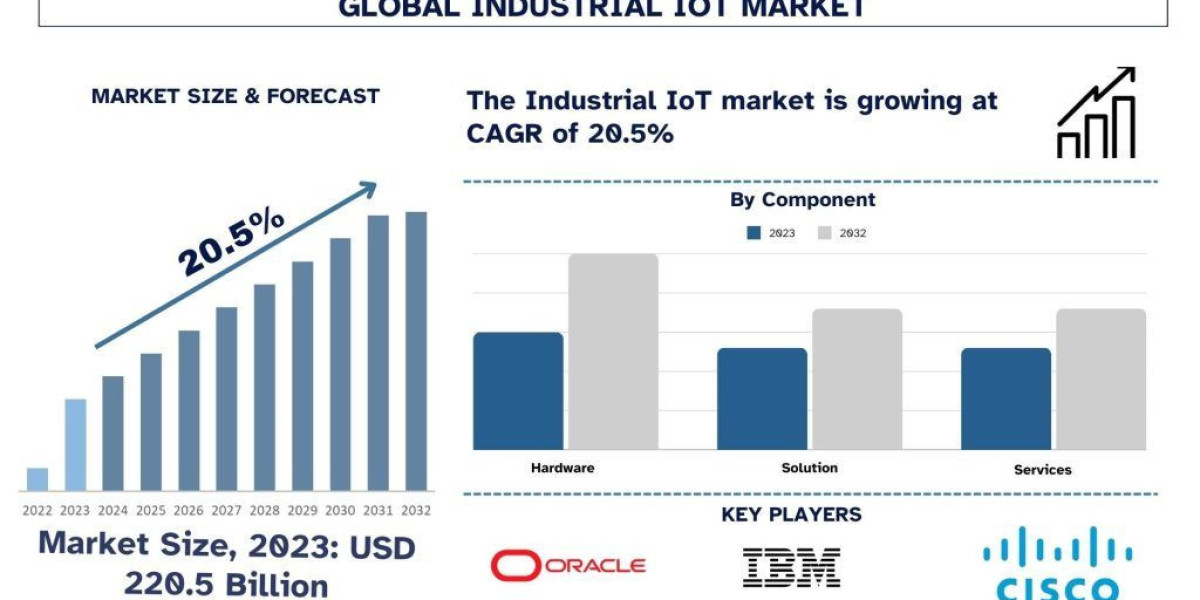Industrial IoT Market Size, Growth, Trends, Forecast (2024-2032)