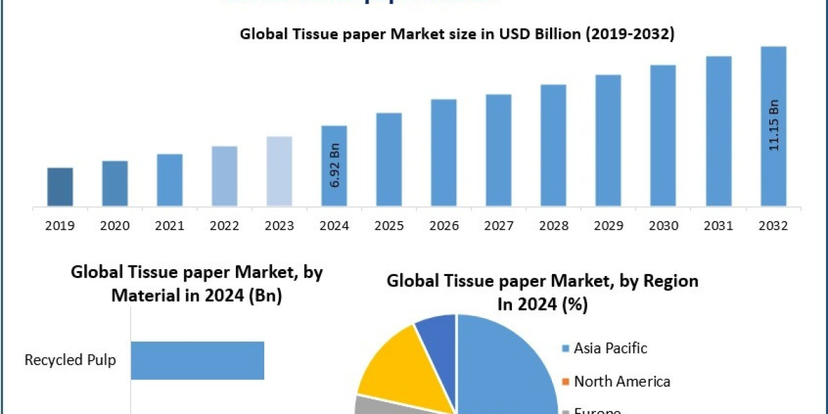 Tissue Paper Industry Overview with Competitive Landscape