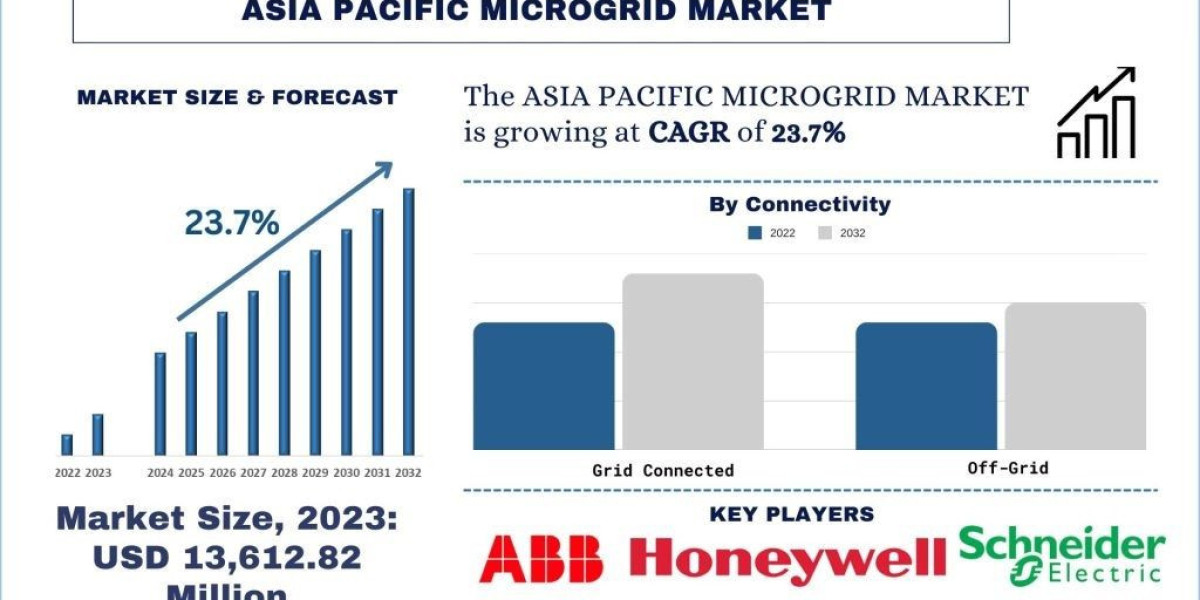 Asia Pacific Microgrid Market Size, Growth, Trends, Forecast (2024-2032)
