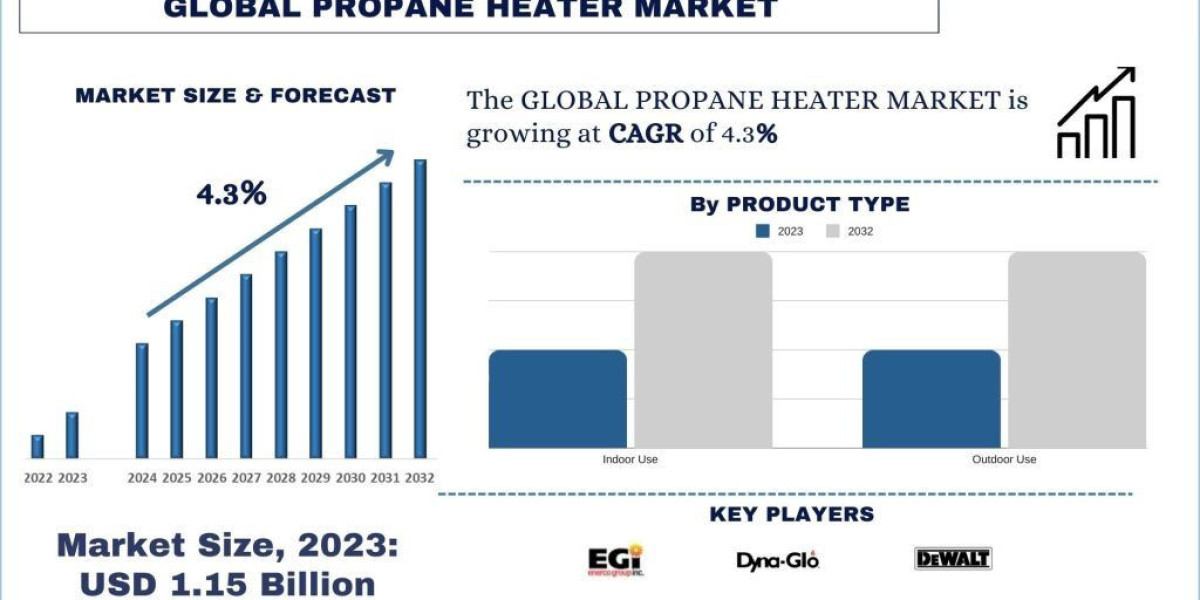 Propane Heater Market Size, Growth, Trends, Forecast (2024-2032)