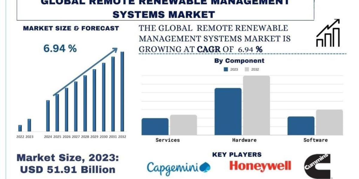 Remote Renewable Management Systems Market Size, Growth, Trends, Forecast (2024-2032)