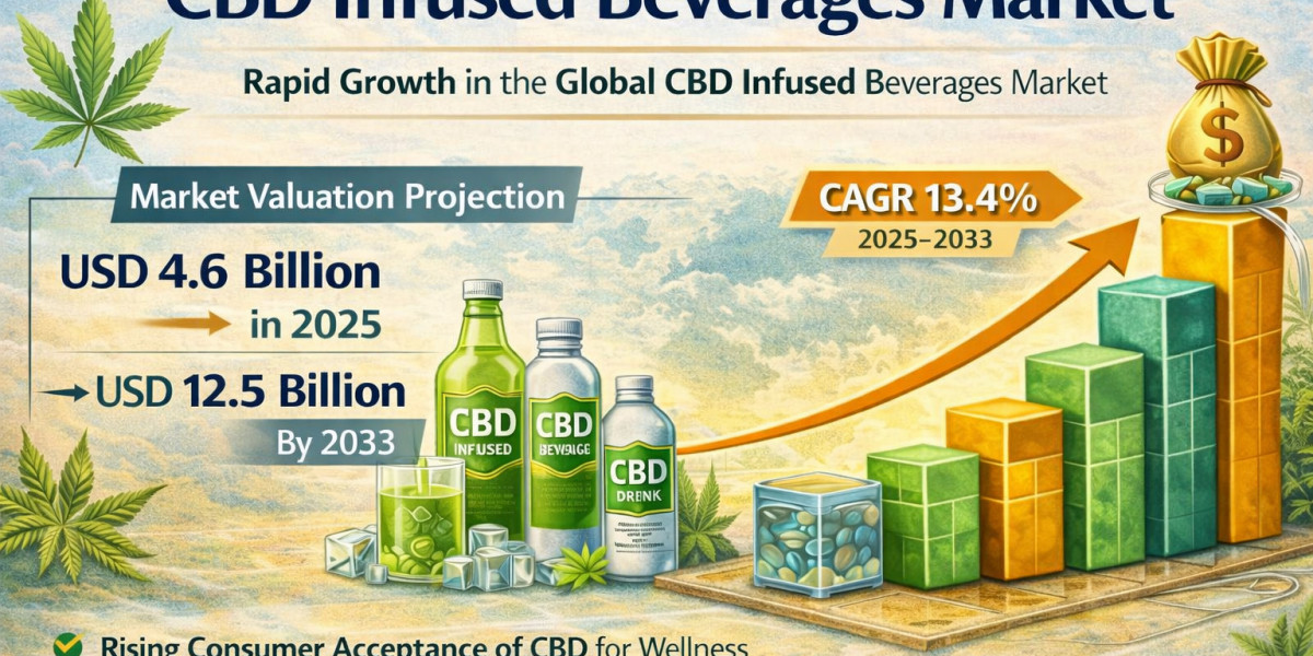 CBD Infused Beverages Market: Long-Term Growth Prospects and Forecast
