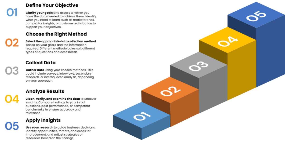 Market Research Services to Drive Competitive Advantage