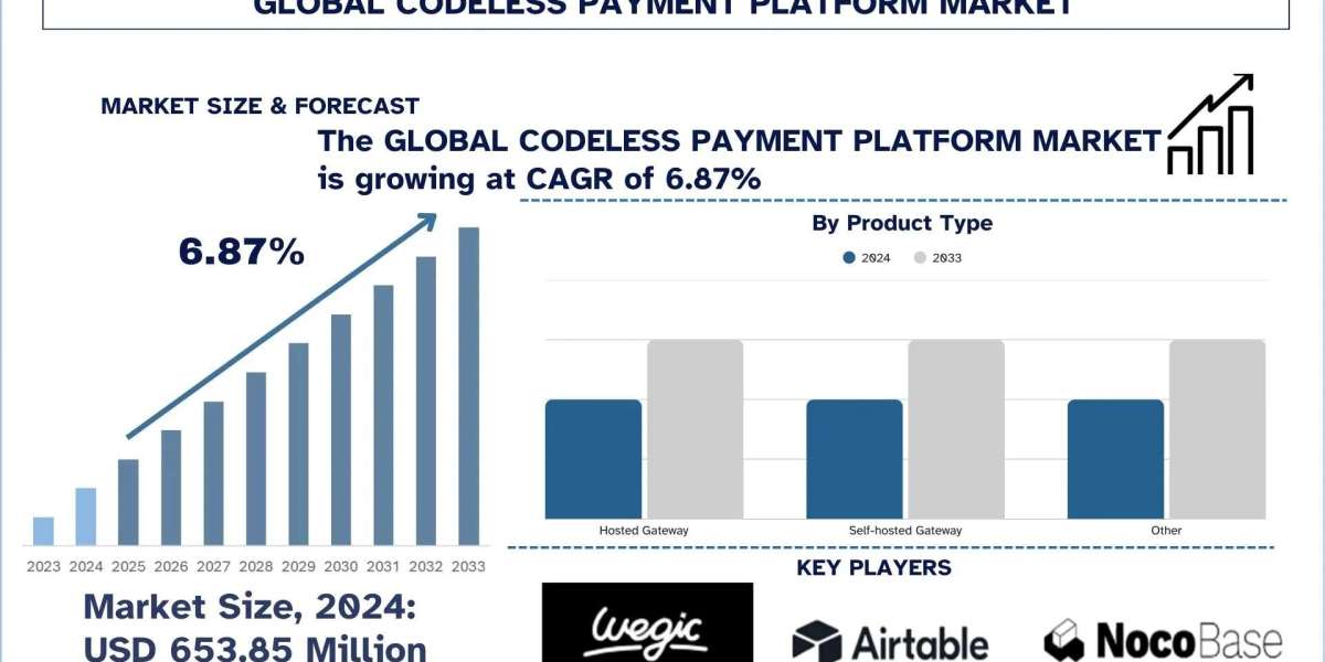 Codeless Payment Platform Market Size & Forecast, 2033 | UnivDatos
