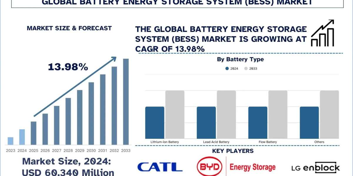 Battery Energy Storage System (BESS) Market Size & Forecast, 2033 | UnivDatos