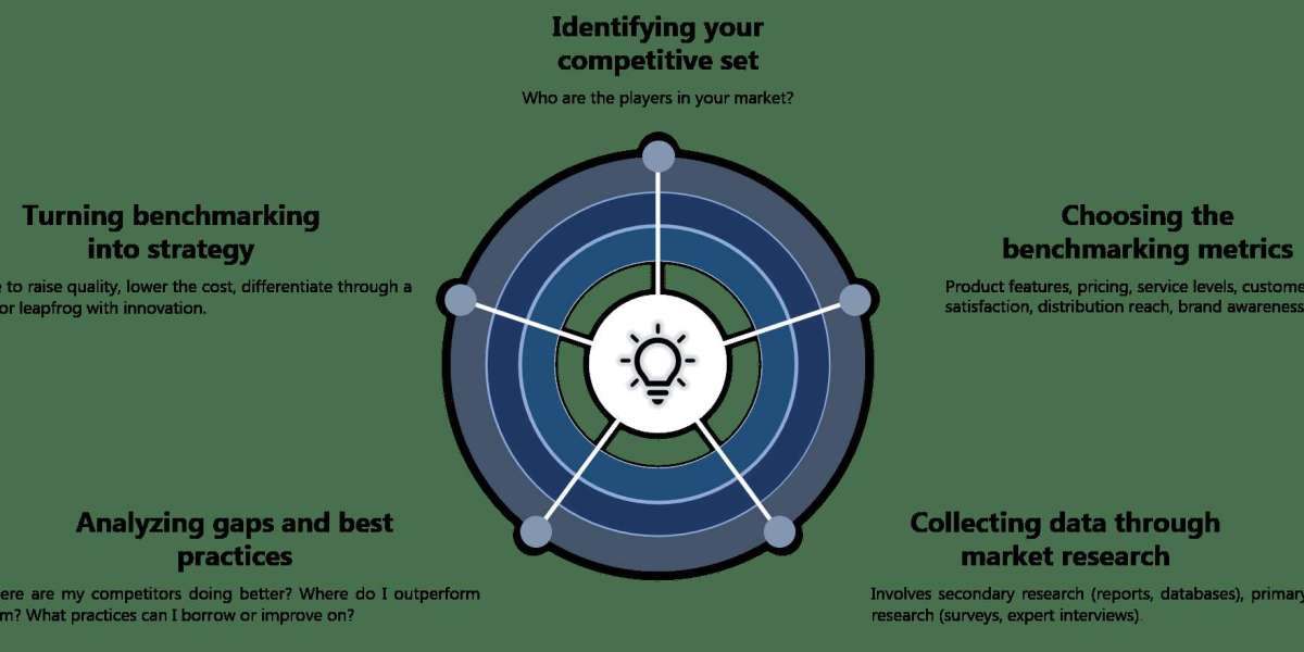 Competitive Benchmarking & SWOT Competitor Analysis for Strategic Growth