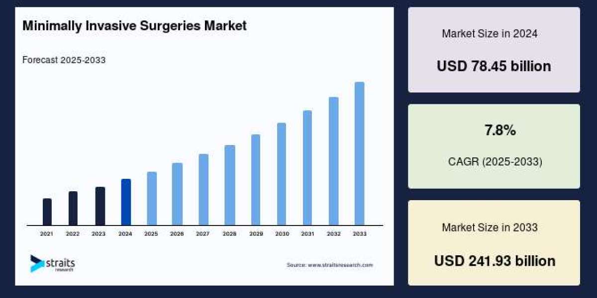Minimally Invasive Surgeries Market Industry Share Insights and Growth Forecast to 2033