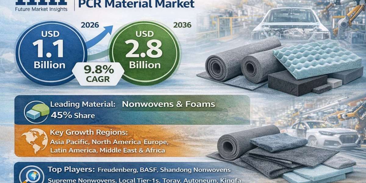 Noise & Vibration Control PCR Material Market to Reach USD 2.8 Billion by 2036