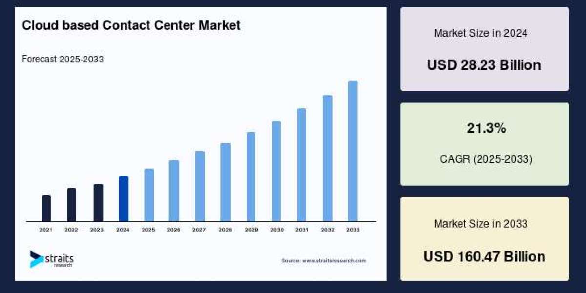 Cloud based Contact Center Market Future Scope, Market Penetration and Forecast to 2033