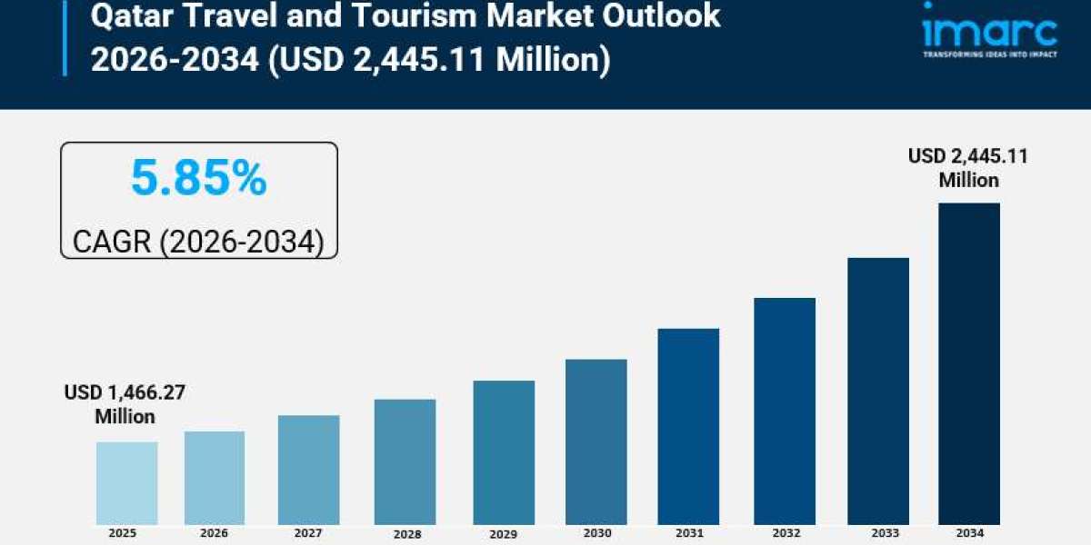 Qatar Travel and Tourism Market 2026 | Growth, Trends, and Forecast by 2034