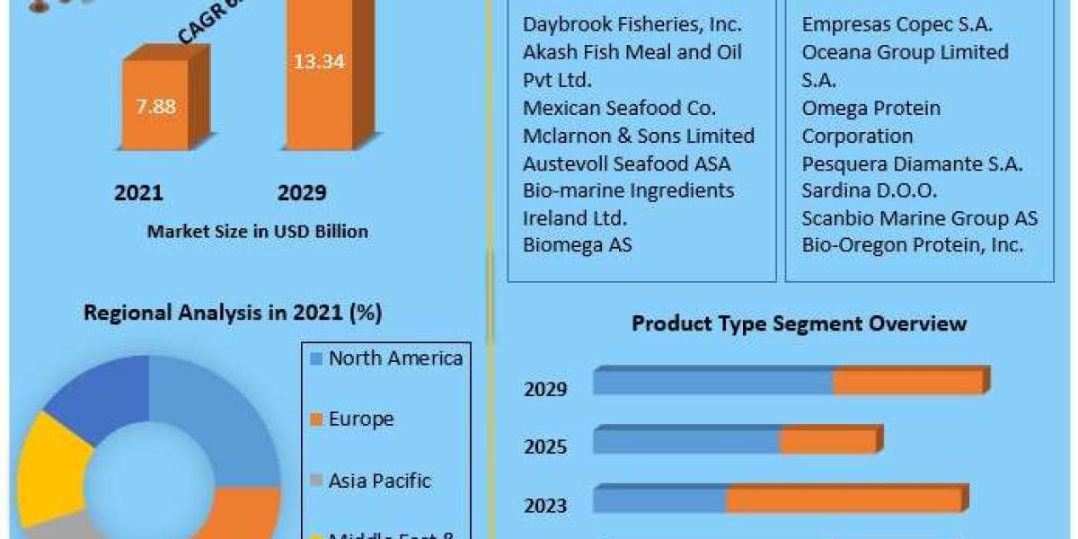 Global Fish Powder Market Set to Reach USD 13.34 Billion by 2029 on Rising Demand in Feed and Nutrition Applications