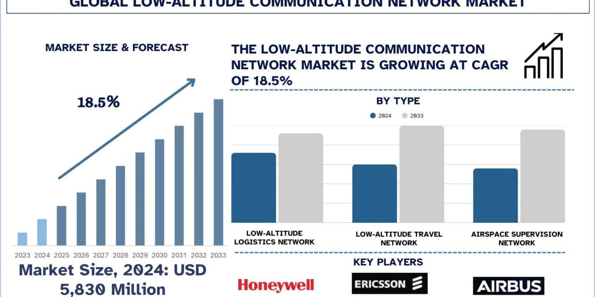 Low-altitude Communication Network Market Size, Share & Growth Opportunity, 2033 | UnivDatos