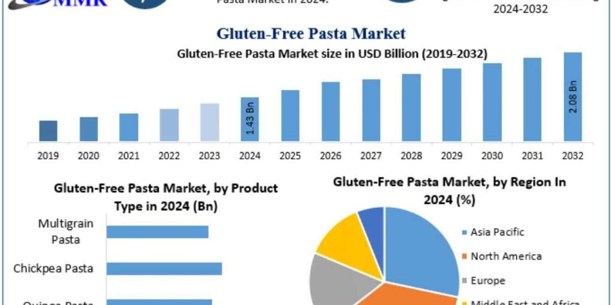 Gluten-Free Pasta Market Opportunities, Sales Revenue, Leading Players and Forecast 2032