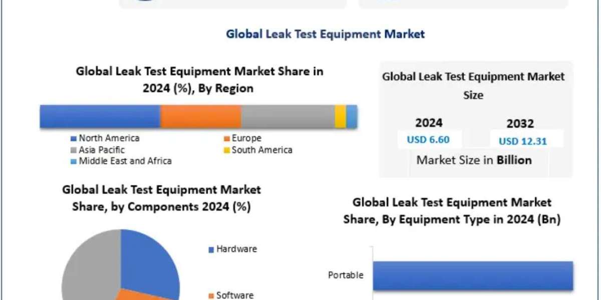 Leak Test Equipment Market Opportunities, Sales Revenue, Leading Players and Forecast 2032