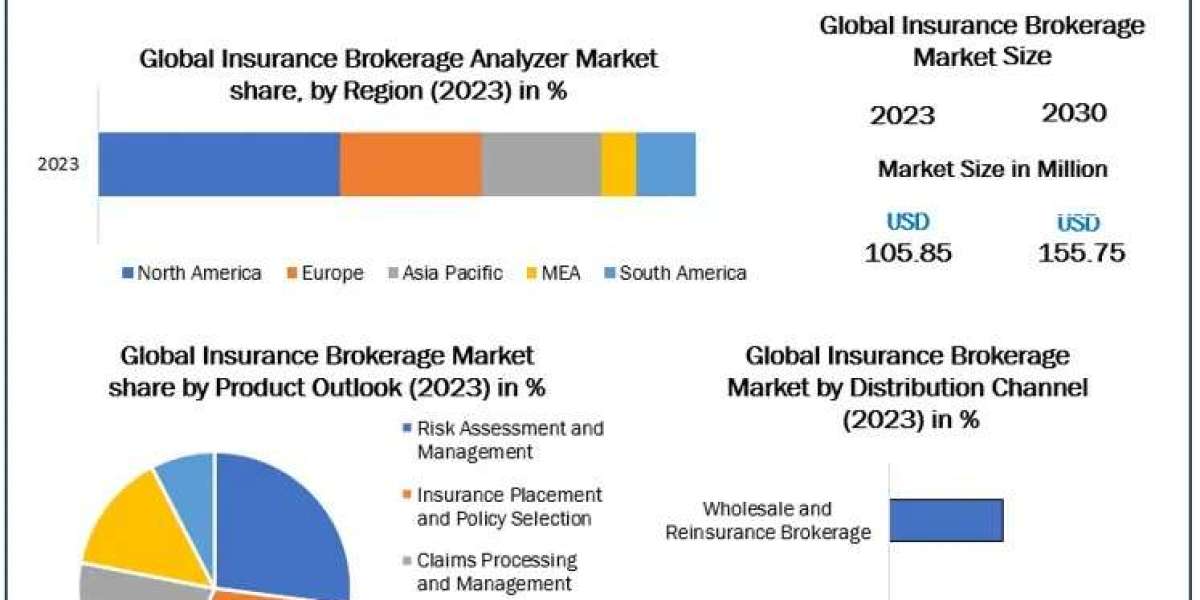 Global Insurance Brokerage Market to Experience Robust Expansion with Increasing Commercial Insurance Adoption
