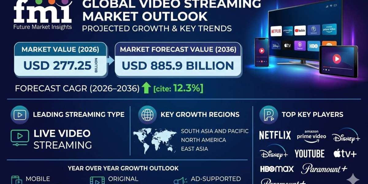 Video Streaming Market to Reach USD 3.80 Billion by 2036