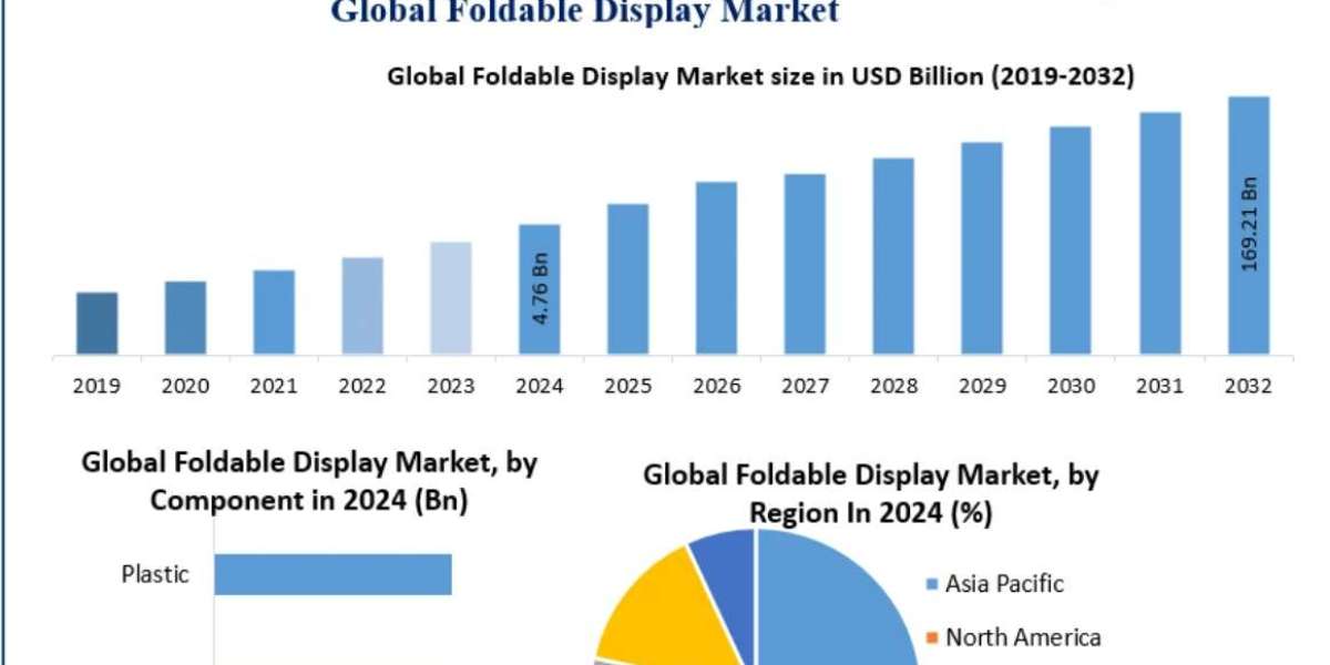 Foldable Display Market Size, Opportunities, Company Profile, Developments and Outlook 2032