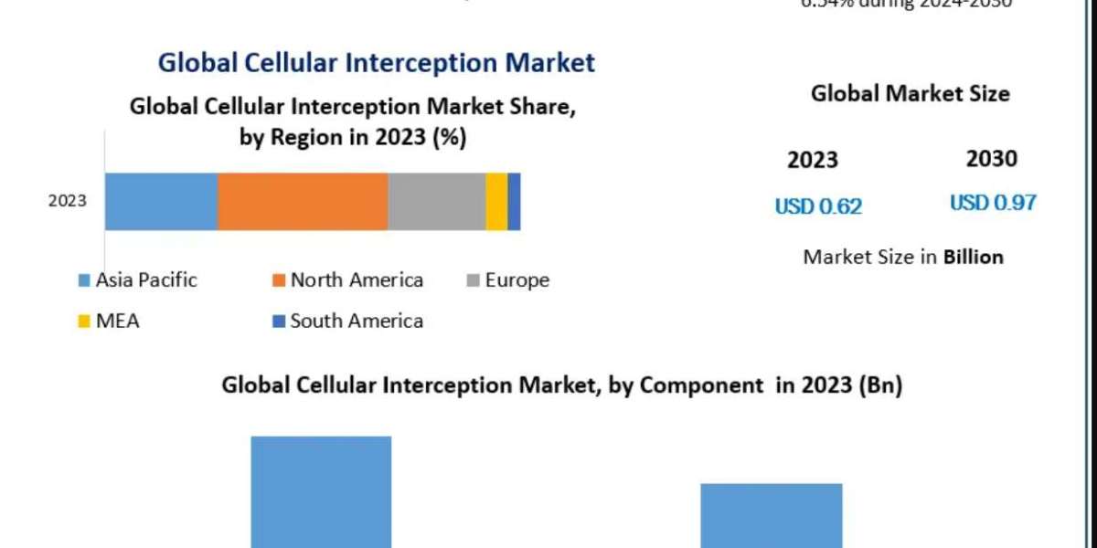 Cellular Interception Market Opportunities, Sales Revenue, Leading Players and Forecast 2032
