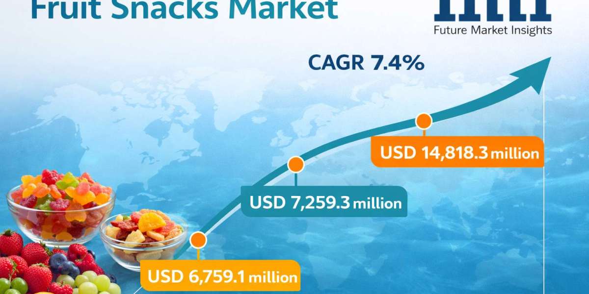 Fruit Snacks Market to Reach USD 12.8 Billion by 2036