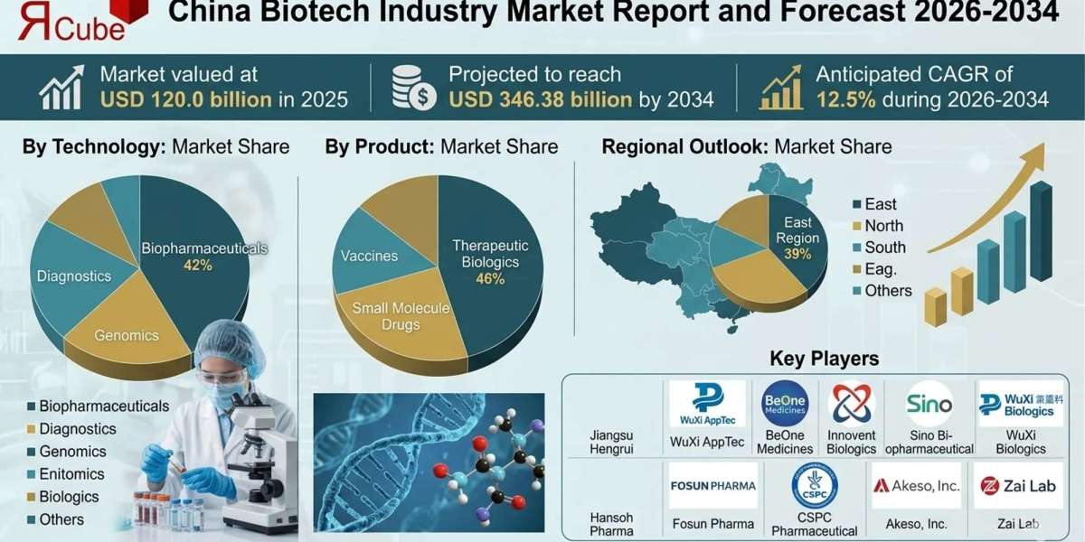 China Biotech Industry Market Growth, Analysis, Scope Overview
