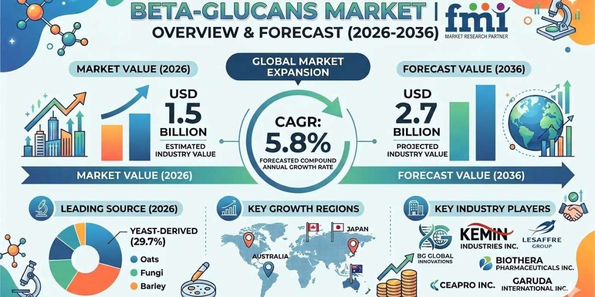 Beta-Glucans Market to Witness Strong Expansion Through 2036 as Functional Nutrition and Immunity Trends Accelerate
