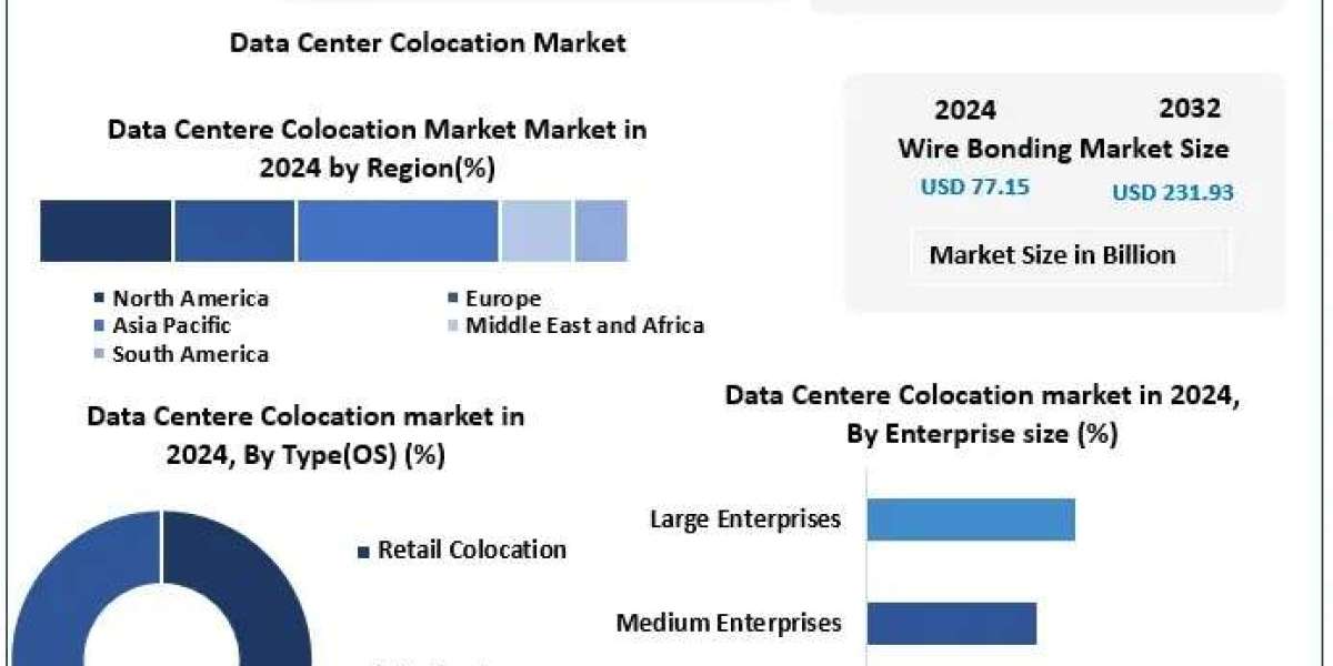 Data Center Colocation Market Forecast: Rising Data Volumes and AI Infrastructure to Accelerate Industry Expansion by 20