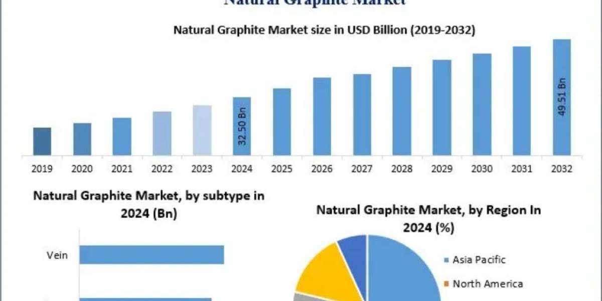 Natural Graphite Market Global Size, Leading Players, Analysis, Sales Revenue and Forecast 2032