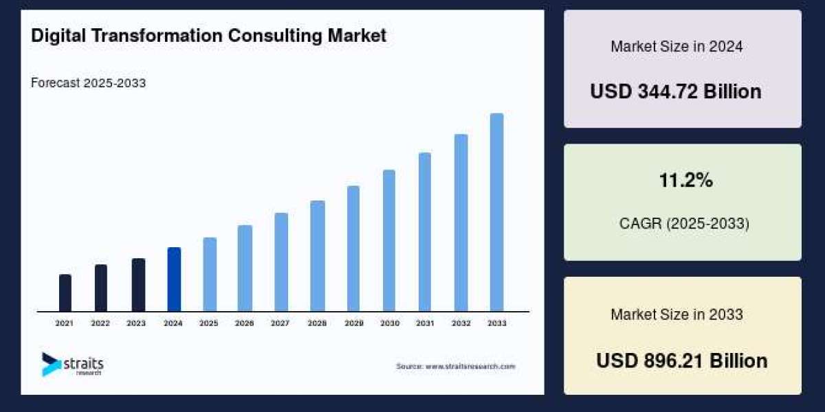 Digital Transformation Consulting Market: Top Manufacturers and Their Contributions to Industry Growth, Forecast by 2033