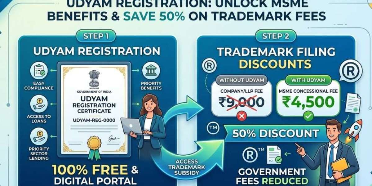 Udyam Registration Benefits | 50% Trademark Fee Concession