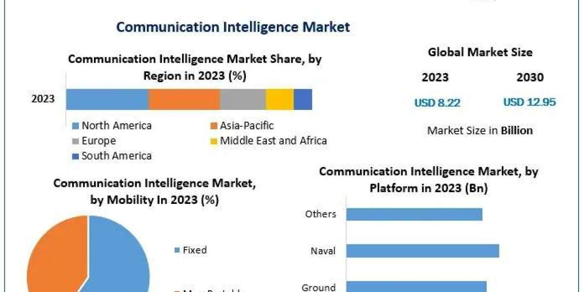 Communication Intelligence Market Set for Steady Expansion Amid Rising Cyber and National Security Threats