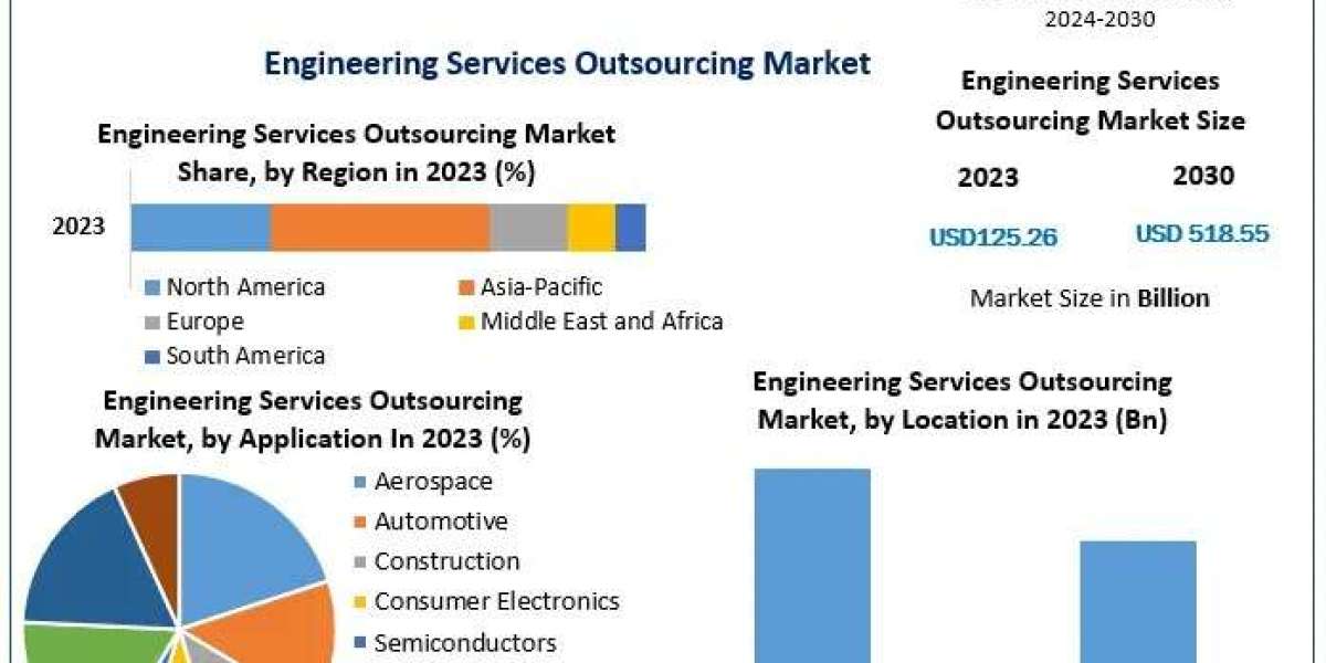 Global Engineering Services Outsourcing Market Forecast: Offshore Engineering Demand Accelerating Industry Growth