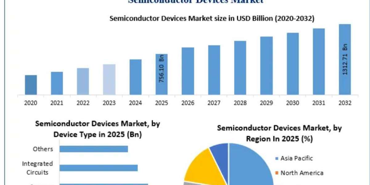 Semiconductor Devices Market Size, Opportunities, Company Profile, Developments and Outlook 2032