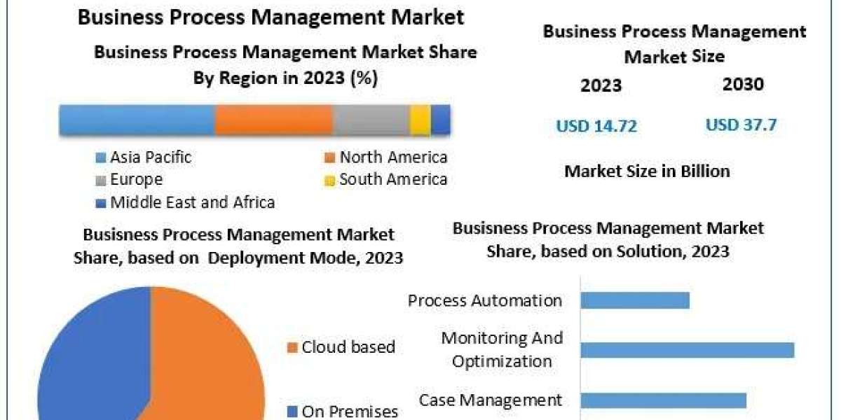 Business Process Management Market Set for Strong CAGR Through 2030 Amid Increasing Enterprise Process Optimization
