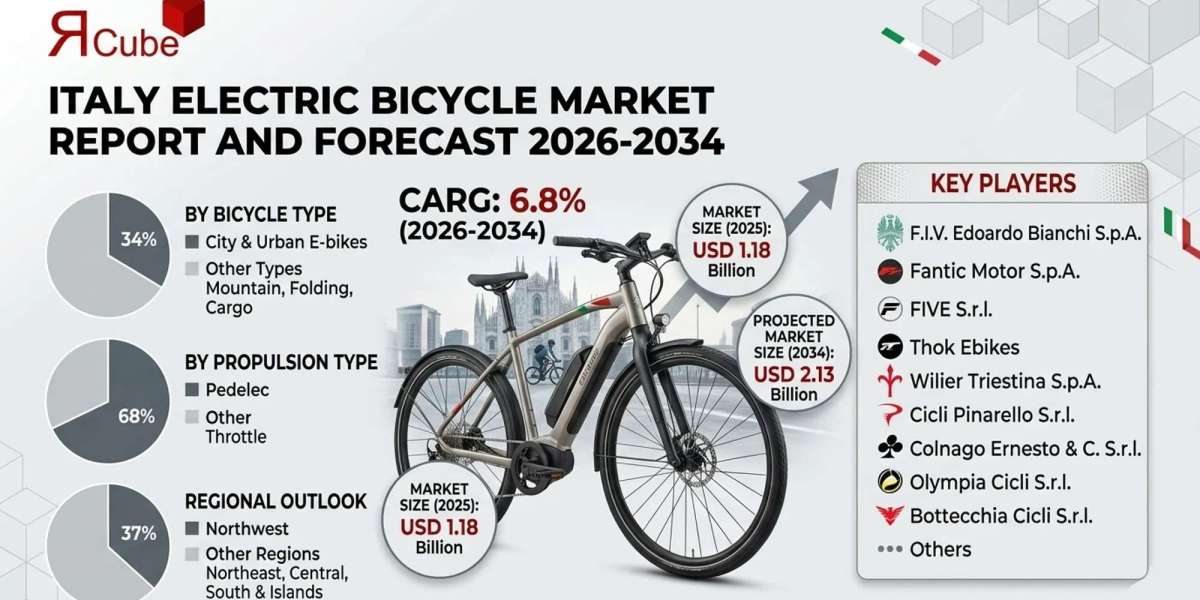Why the Italy Electric Bicycle Market Is Projected to Reach USD 2.13 Billion by 2034