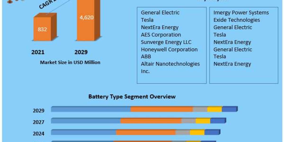 Lithium-Ion Dominance Strengthens North America Energy Storage Market