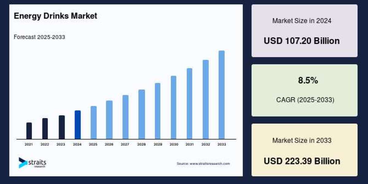 エナジードリンク市場は2033年までに1,084億2,000万米ドルに達し、年平均成長率（CAGR）は7.1%に達する見込み