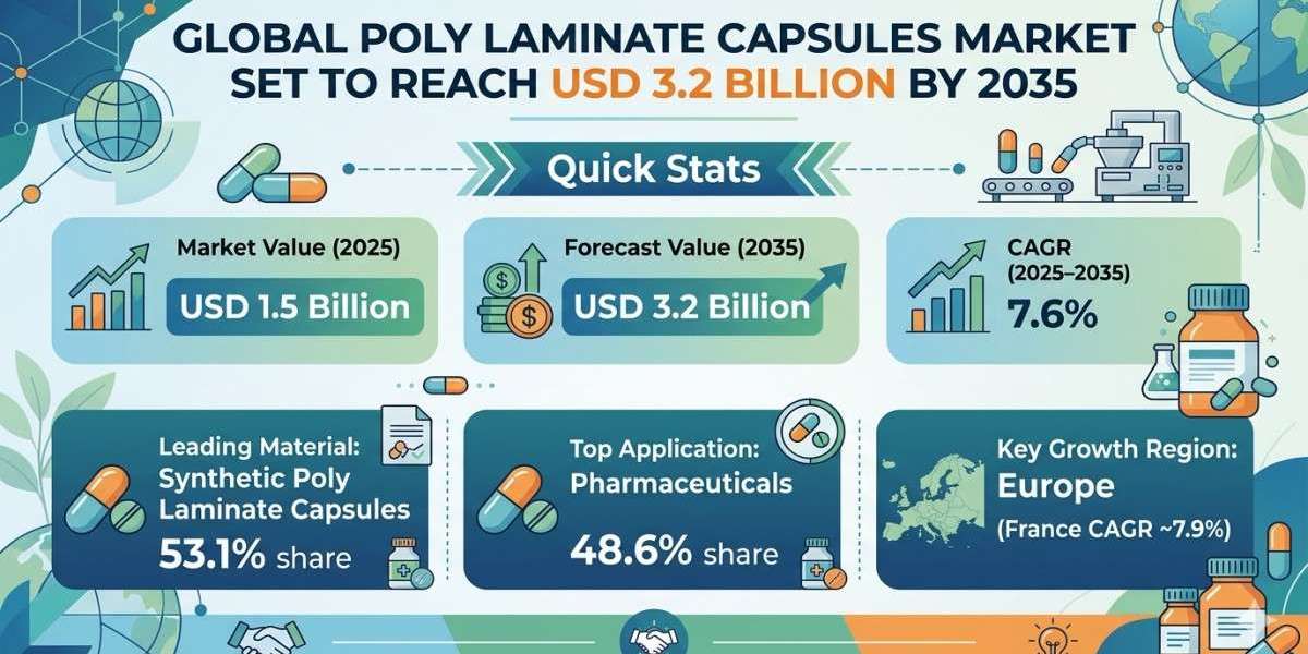 Global Poly Laminate Capsules Market Set to Reach USD 3.2 Billion by 2035
