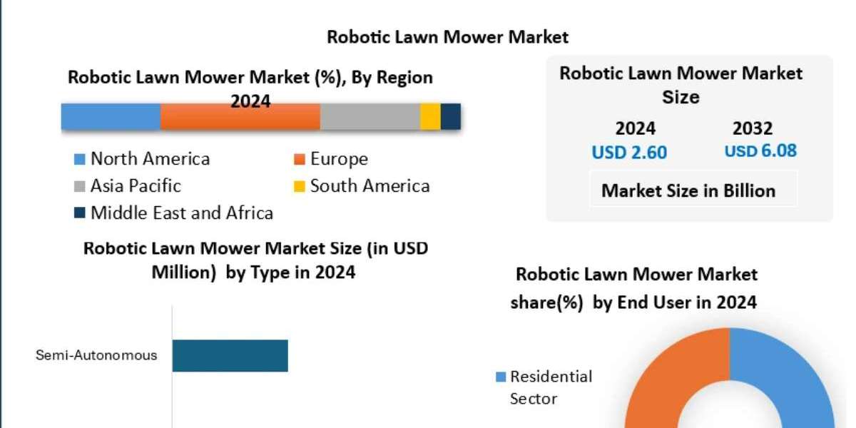 Robotic Lawn Mower Market Trends, Growth Factors, Size, Segmentation and Forecast to 2032