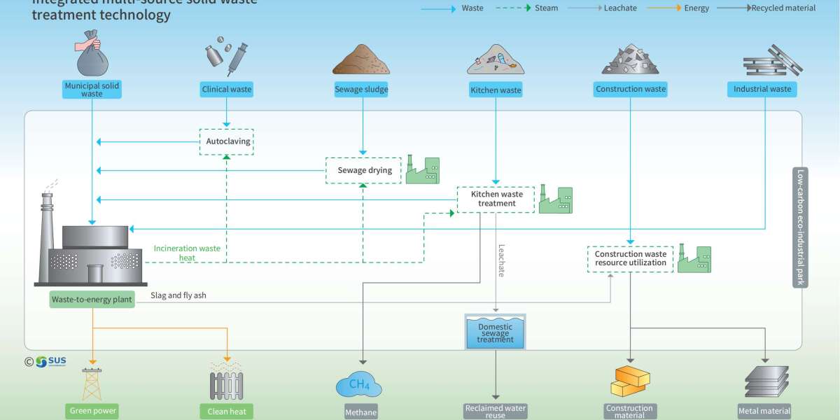 From Landfills to Power Plants: Modern Waste-to-Energy Innovation