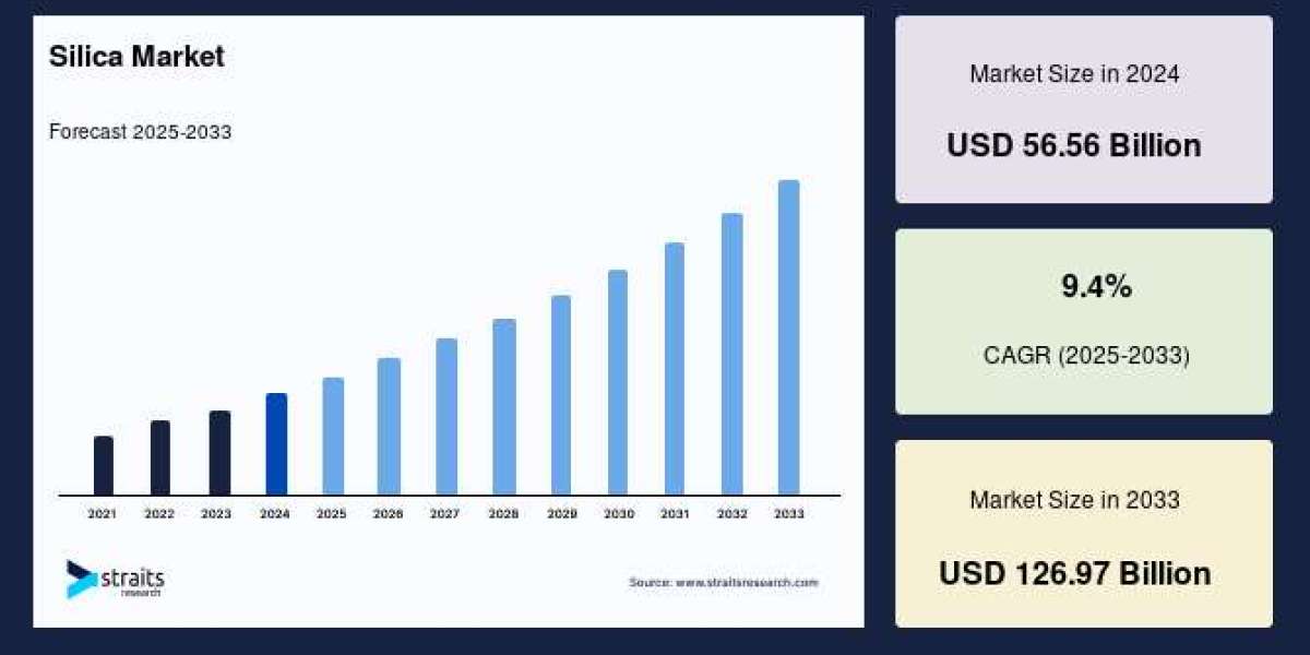 シリカ市場は2033年までに715億4000万米ドルに達し、年平均成長率6.8%で成長する見込み