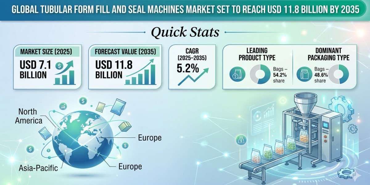 Global Tubular Form Fill and Seal Machines Market Set to Reach USD 11.8 Billion by 2035