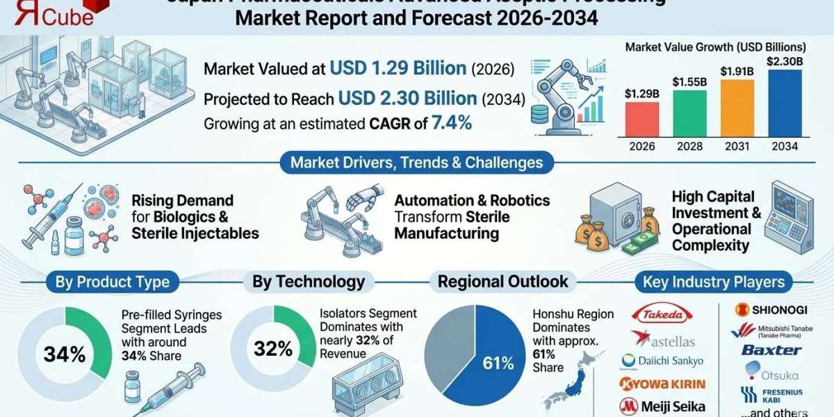 Japan Pharmaceuticals Advanced Aseptic Processing Market Growth at 7.4% CAGR: Key Drivers & Challenge