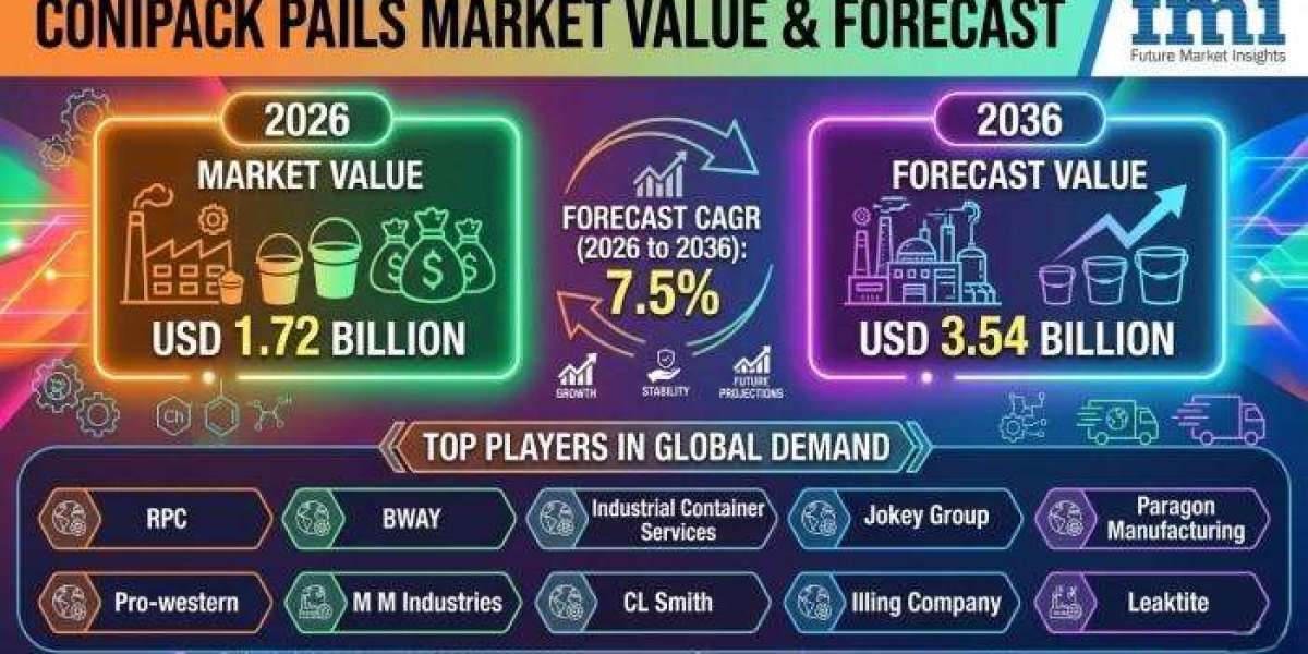 Conipack Pails Market 2026 Development Status, Competition Analysis, Type and Application 2036