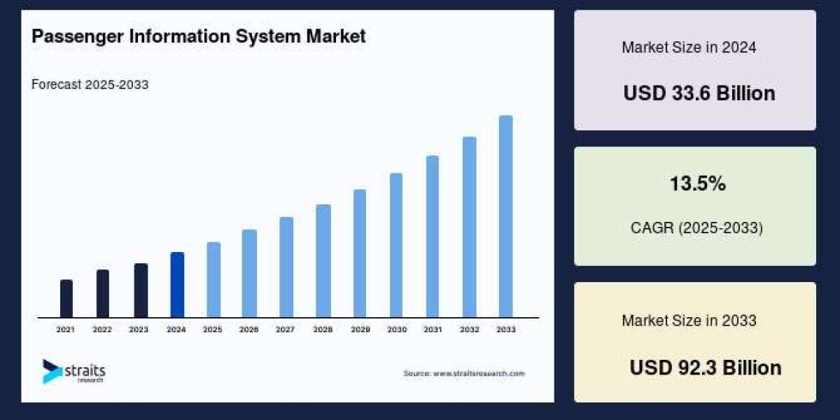 旅客情報システム市場は2033年までに486億3000万米ドルに達し、年平均成長率（CAGR）は11.2%に達する見込み