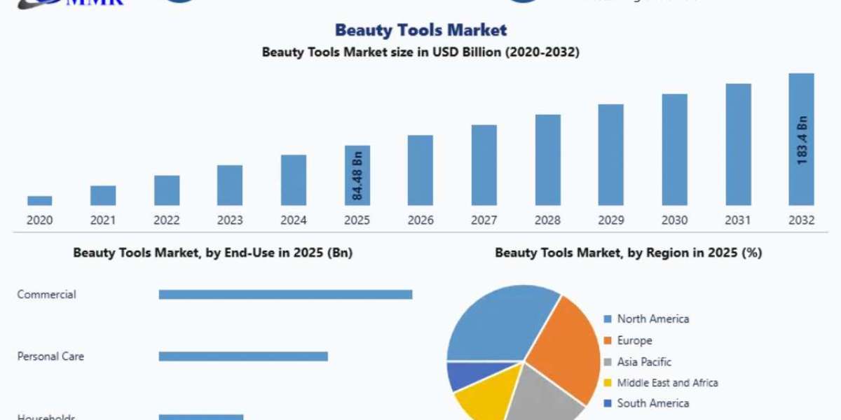 Global Beauty Tools Market to Reach USD 183.4 Billion by 2032 Driven by Rising Grooming Awareness and Technological Inno